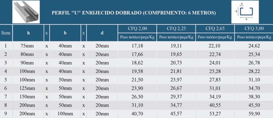 Perfil U - Enrijecido Dobrado